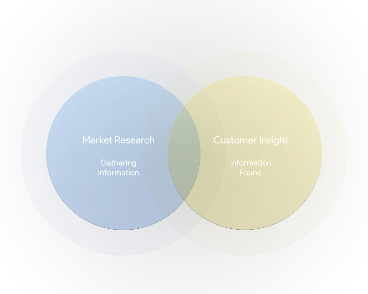 market and customer research