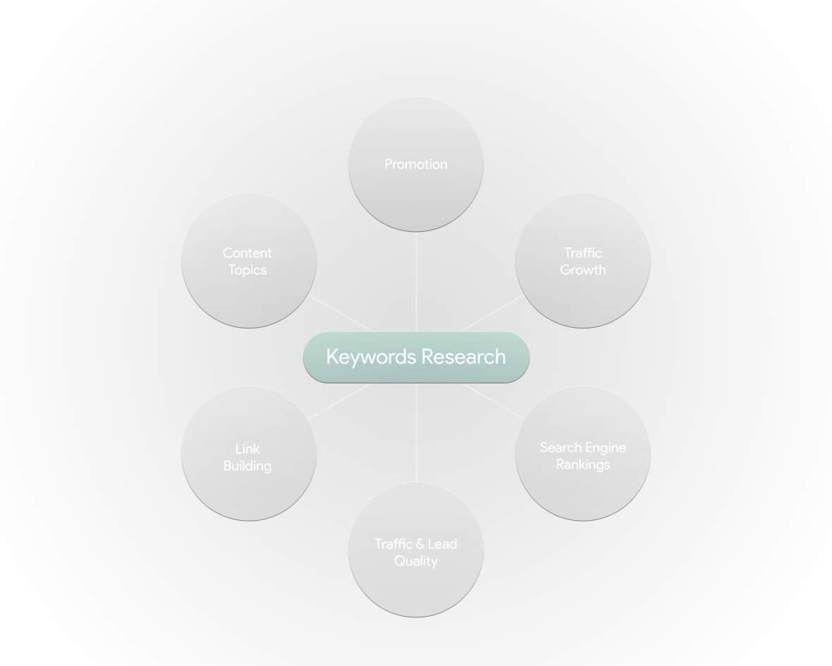 keyword research